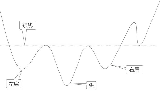 头肩底形态