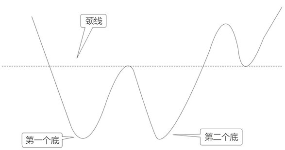 双底形态