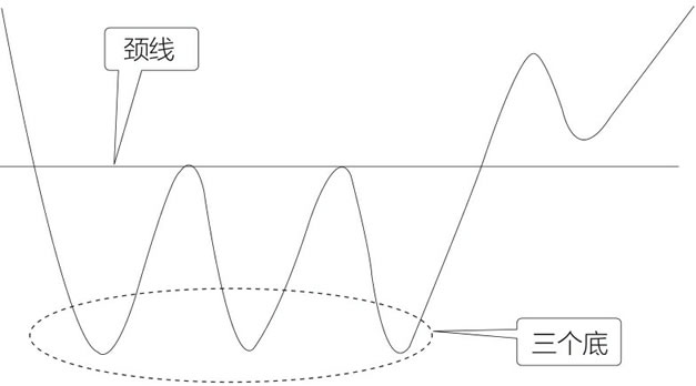 三重底形态