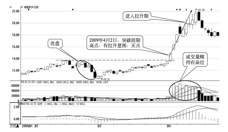 1.3 必修课 3 :跟随市场主力