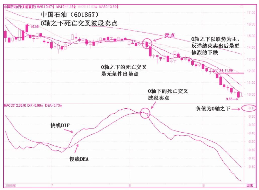 第三节　死亡交叉