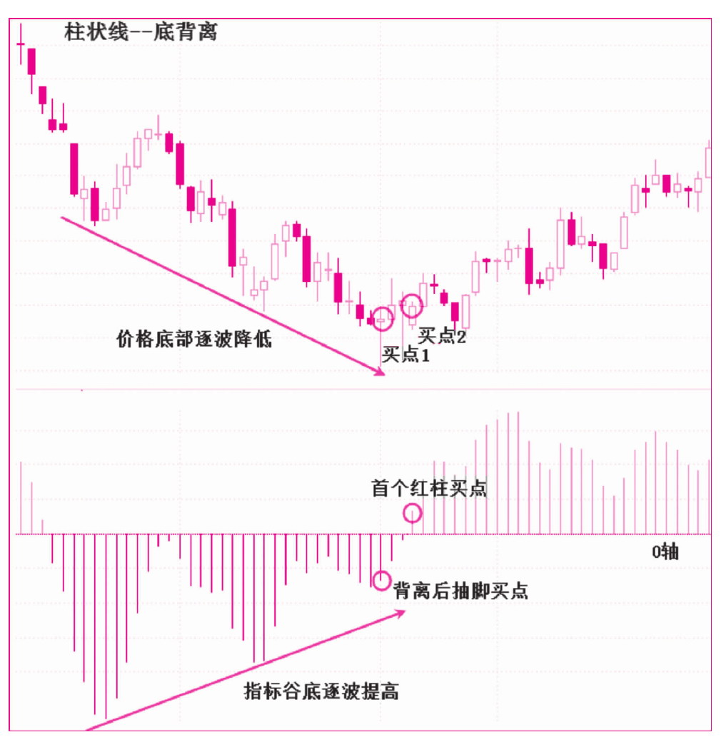 第十节　顶（底）背离