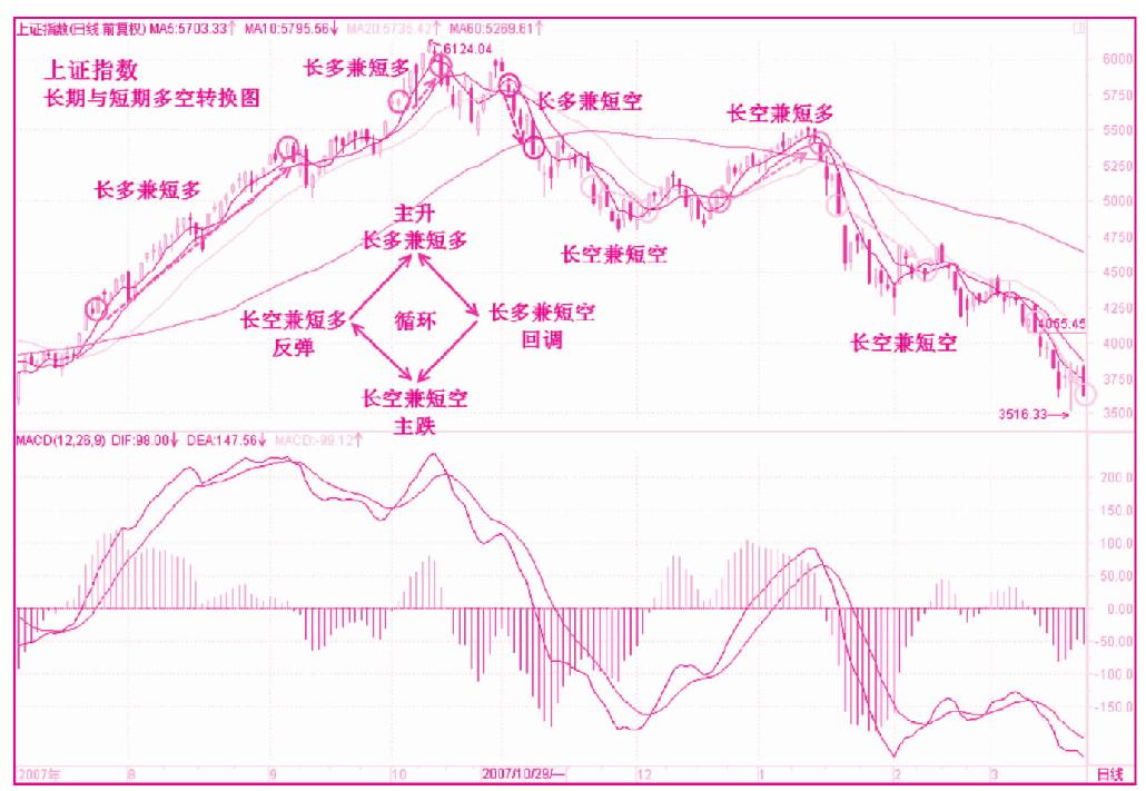 第二节　长期与短期操作