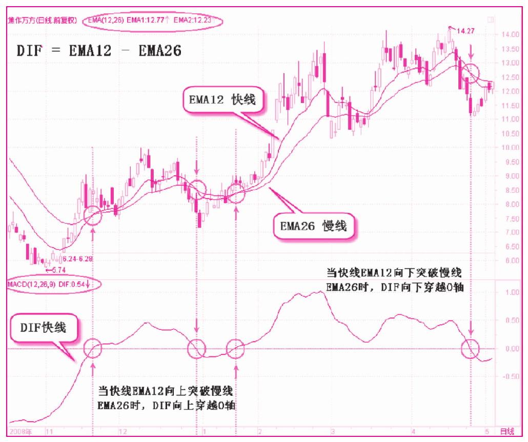 第四节　DIF快线