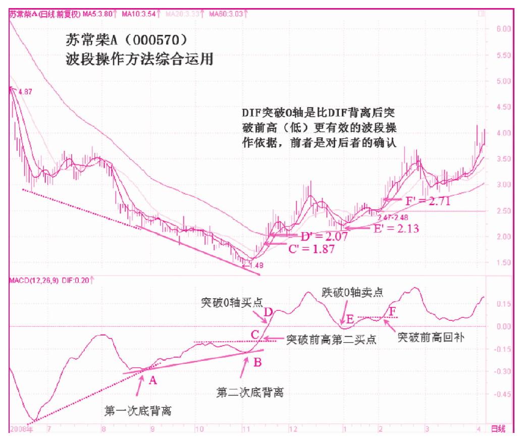 第四节　顶背离（空头背离）