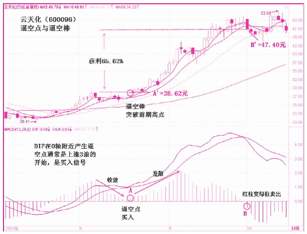 第四节　柱状线的杀多棒与逼空棒