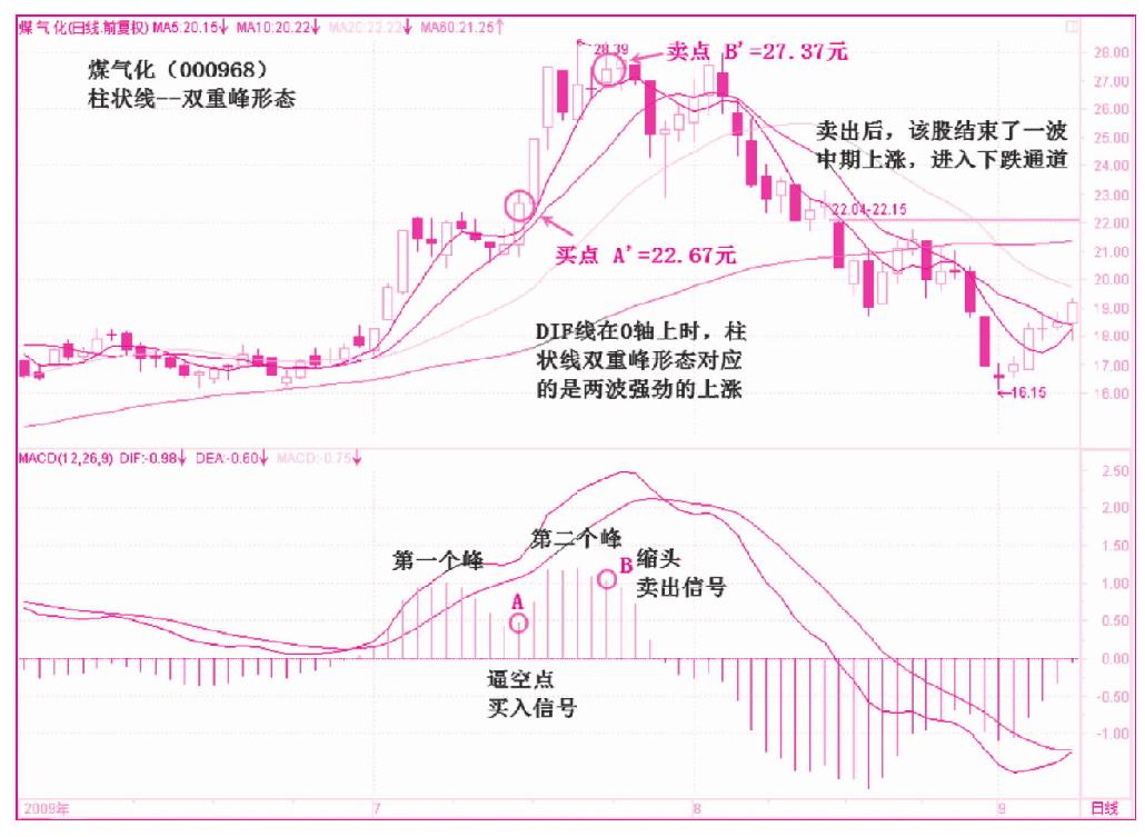 第六节　双重峰（谷）形态