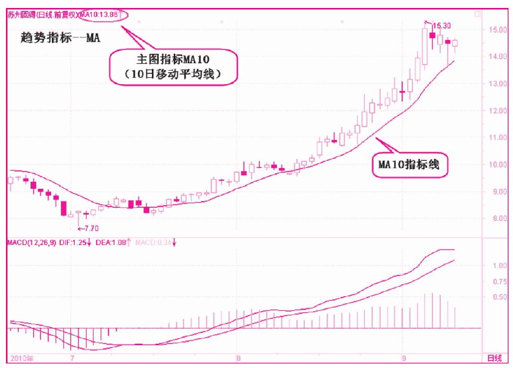 第一节　振荡指标