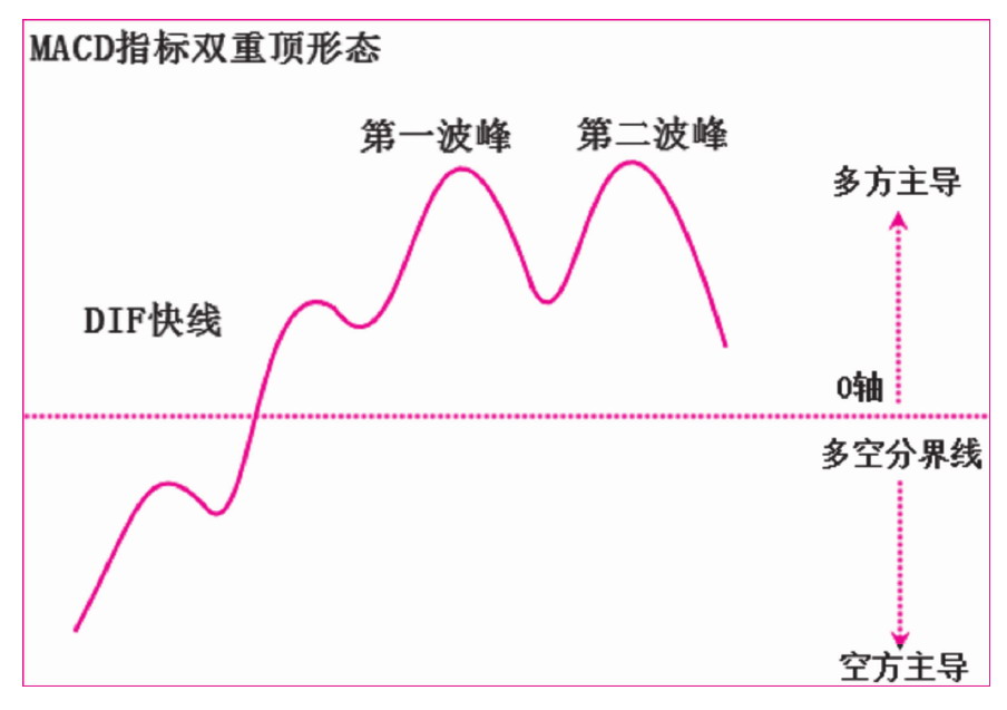 第四节　指标的形态