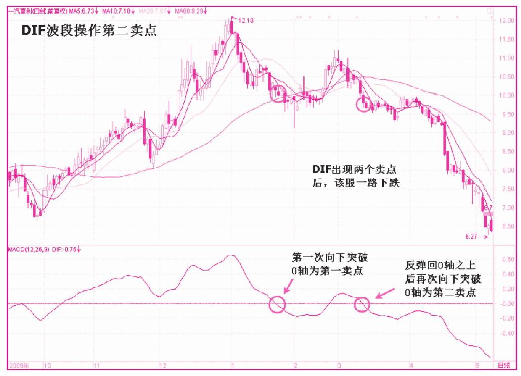 第一节　DIF快线的运用