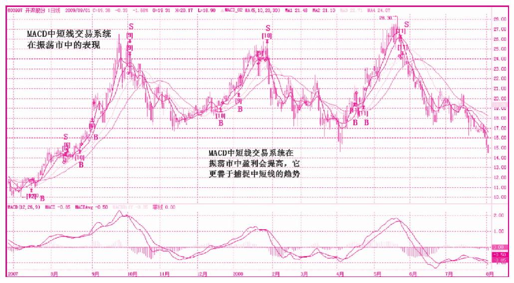 第八节　波段之秘——个股测试比较