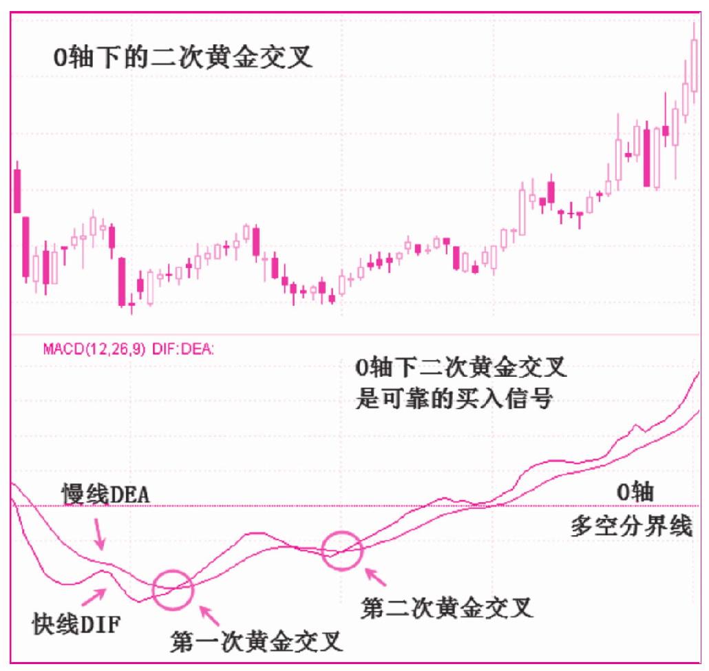 第二节　黄金交叉