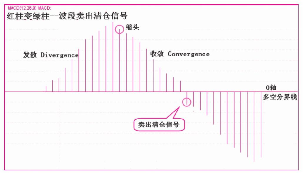 第三节　柱状线“缩头”