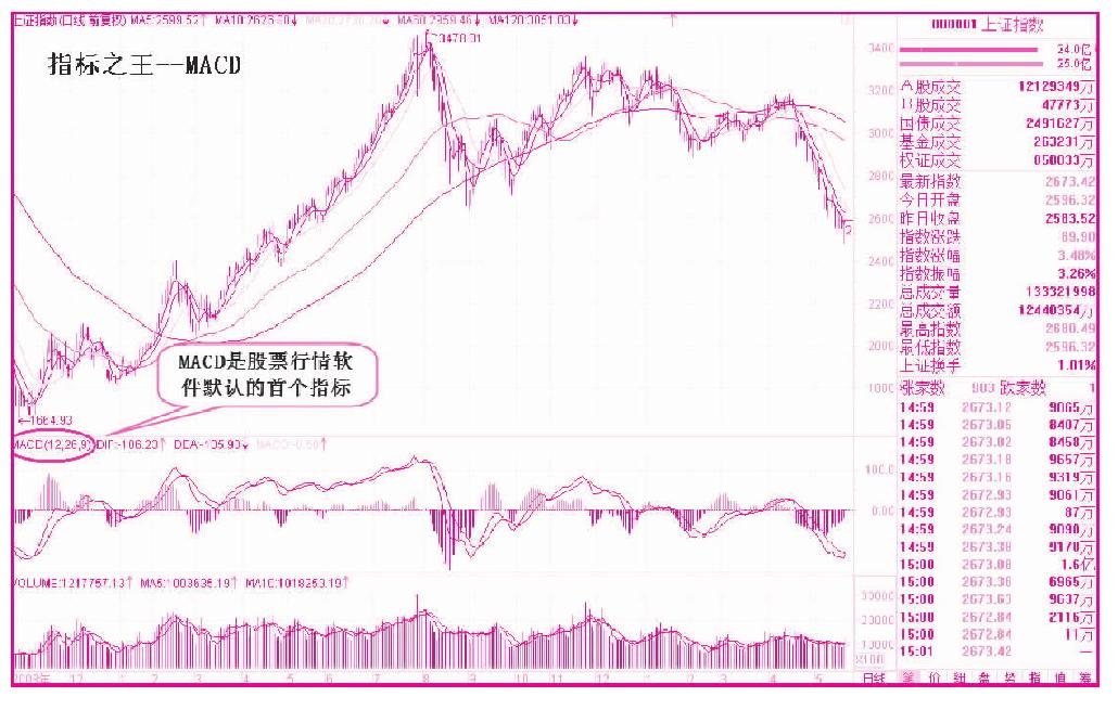 第一节　指标之王——MACD