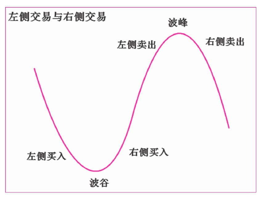 第五节　左侧交易与右侧交易