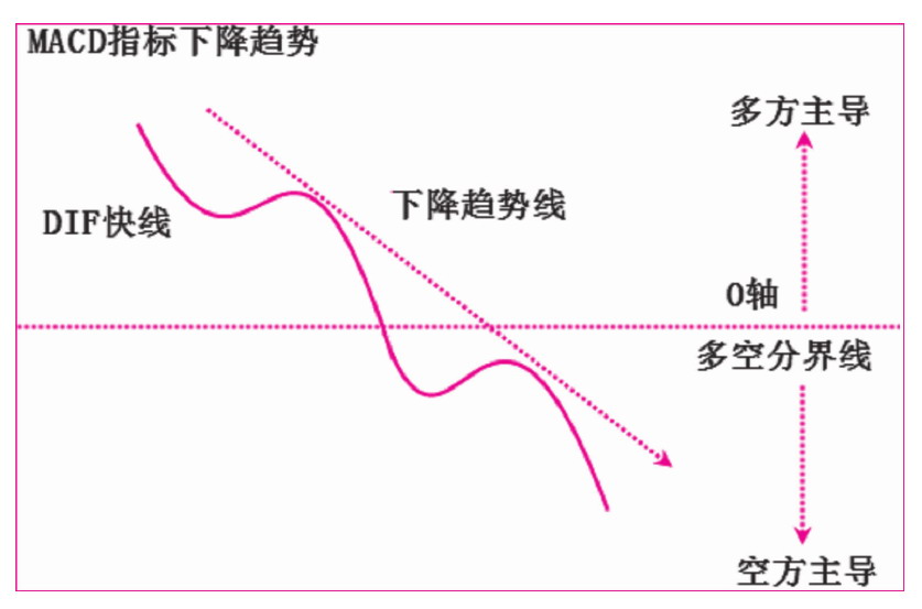 第三节　指标的趋势