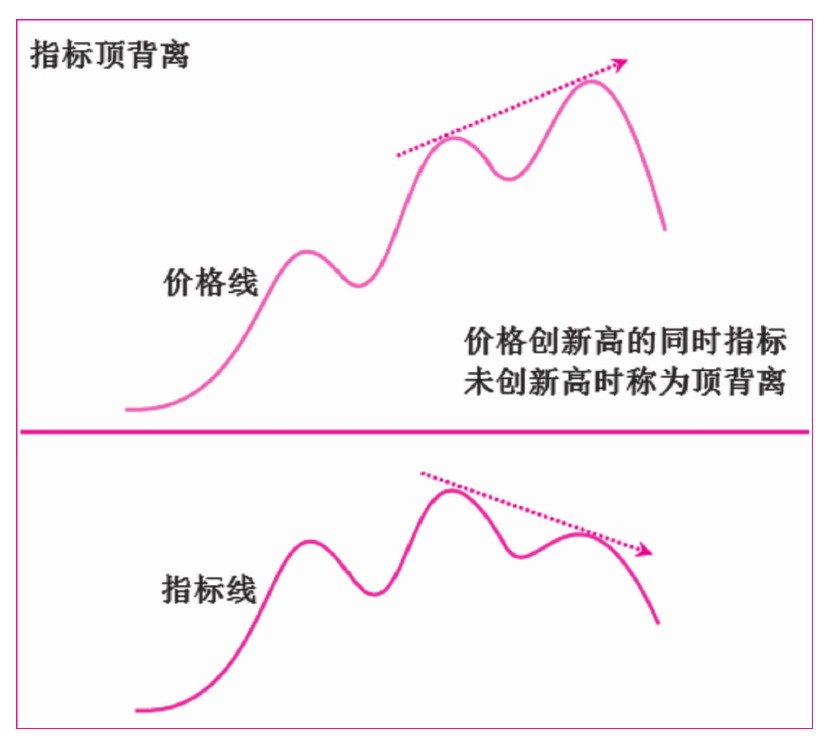 第六节　指标的背离