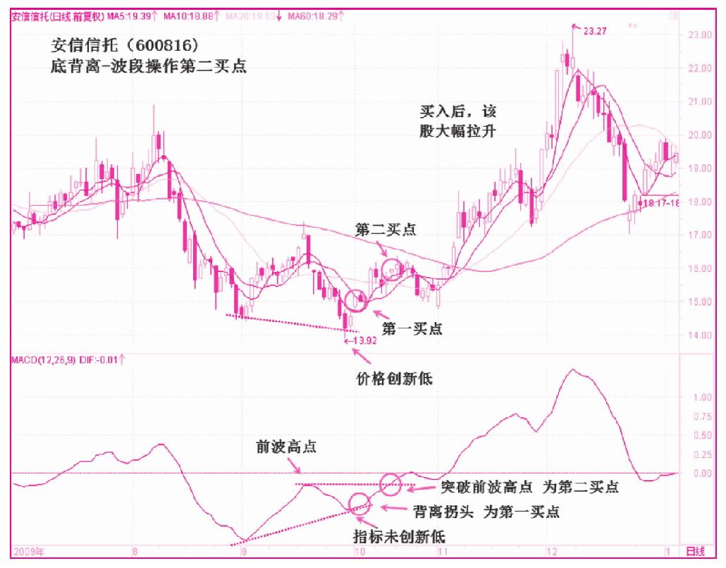 第三节　底背离（多头背离）