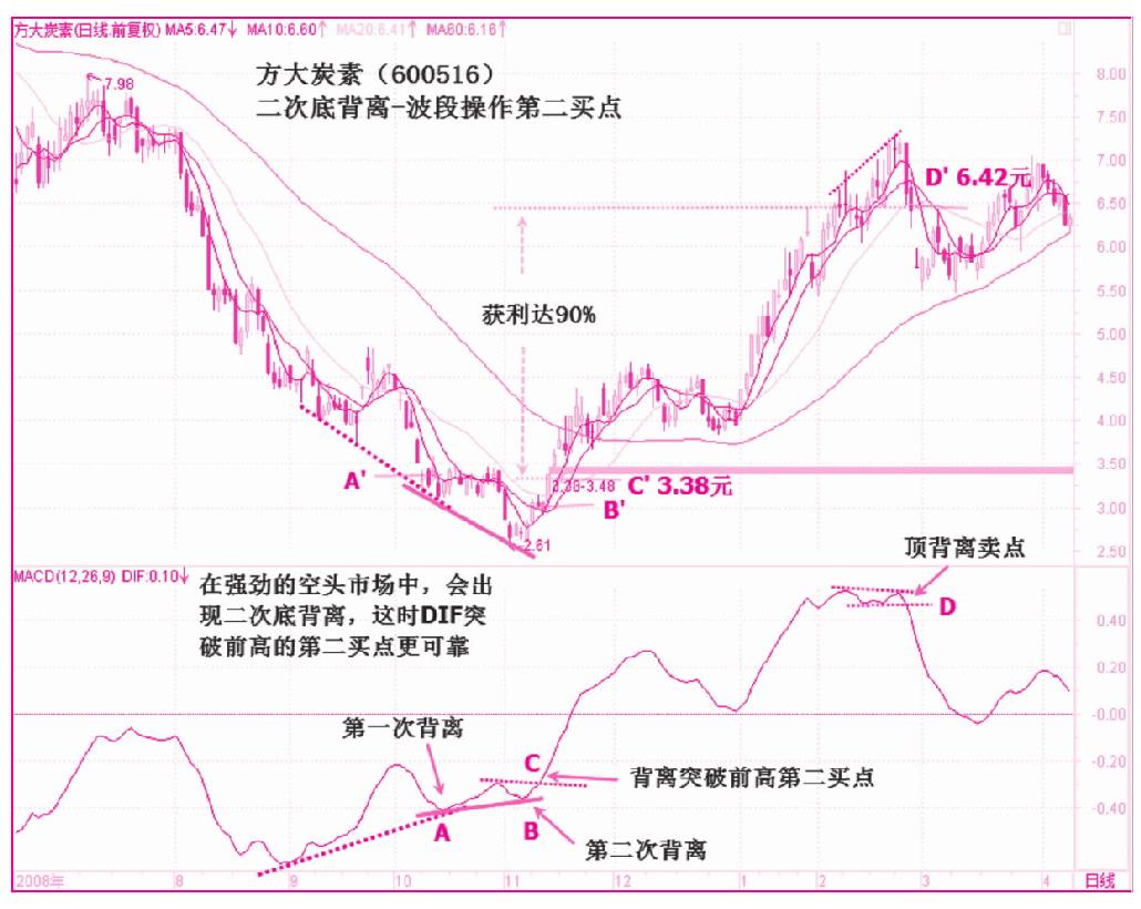 第三节　底背离（多头背离）