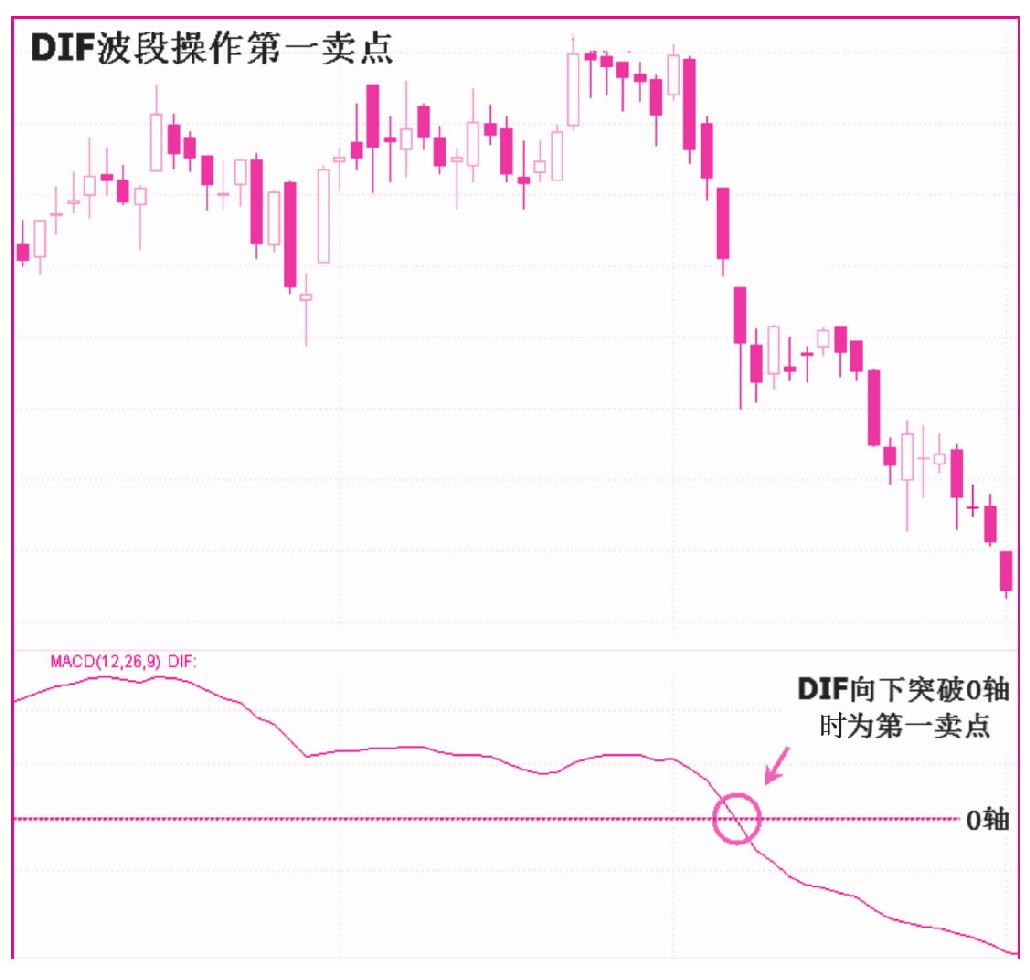 第一节　DIF快线的运用