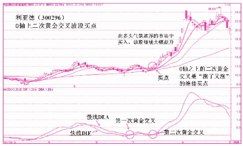 第二节　黄金交叉