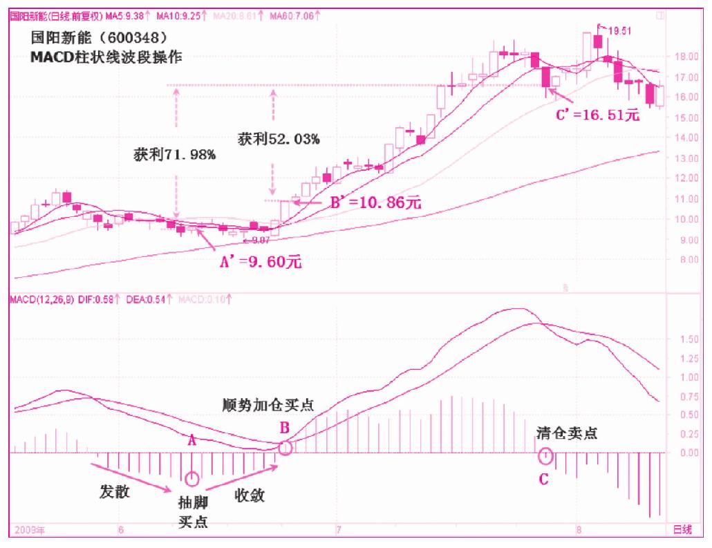 第二节　柱状线“抽脚”