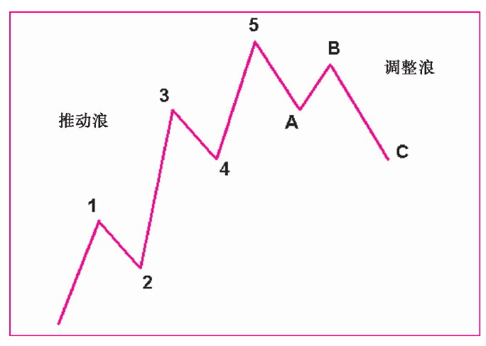 第四节　波浪理论与牛熊循环