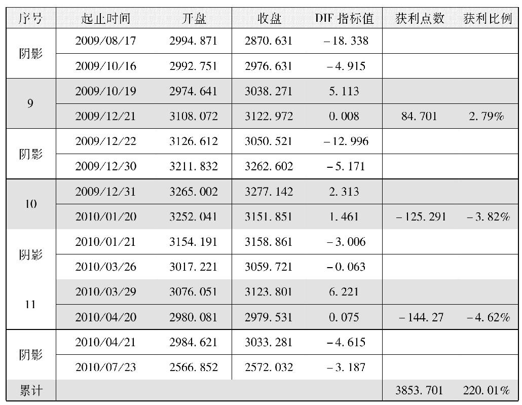 第三节　多空转折点