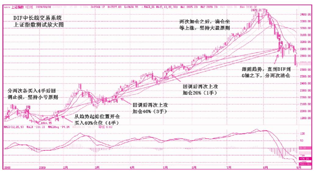 第六节　交易系统实例之一——DIF中长线交易系统