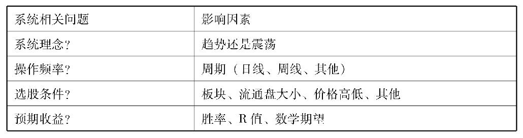 第四节　如何建立高胜算交易系统