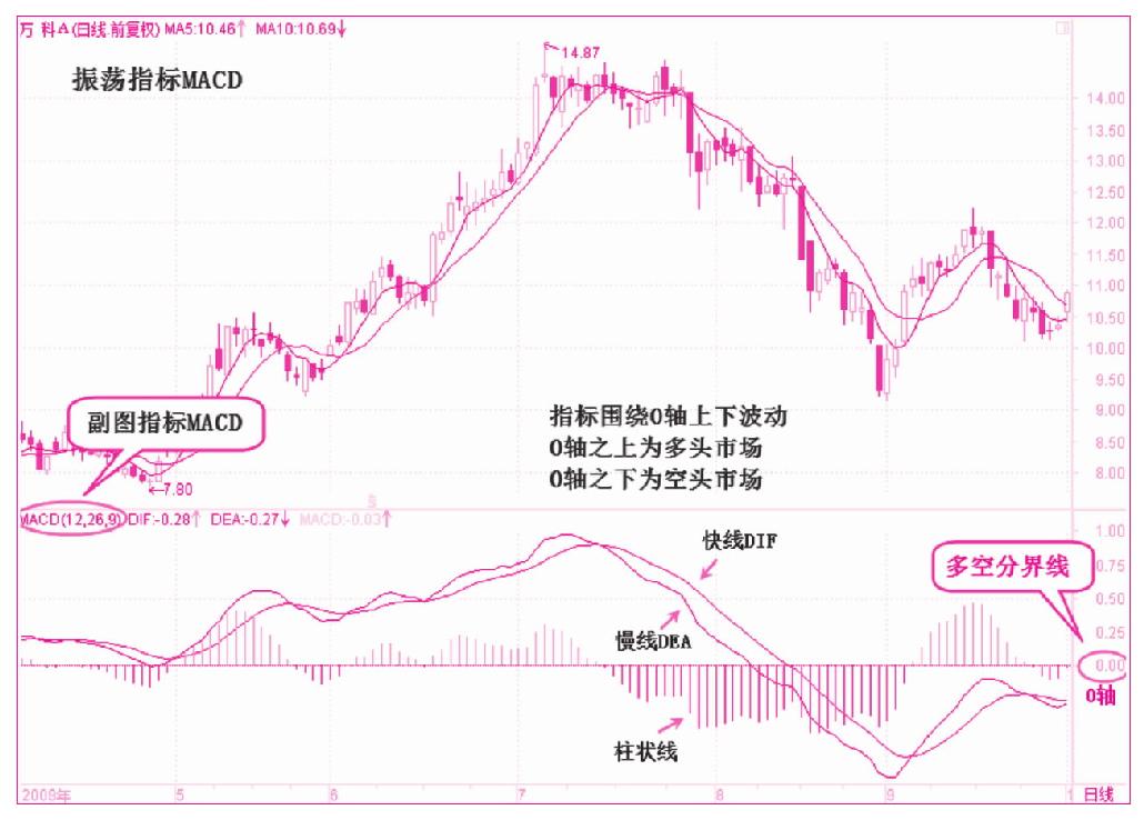 第一节　振荡指标