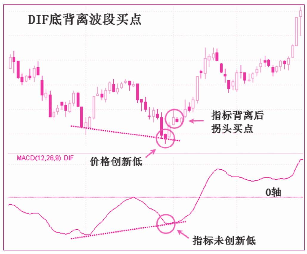 第三节　底背离（多头背离）