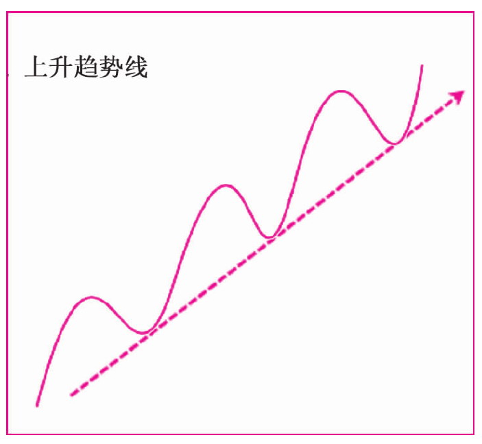 第二节　趋势线的运用