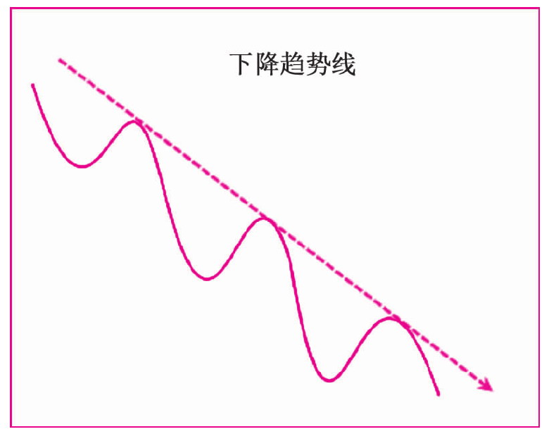 第二节　趋势线的运用