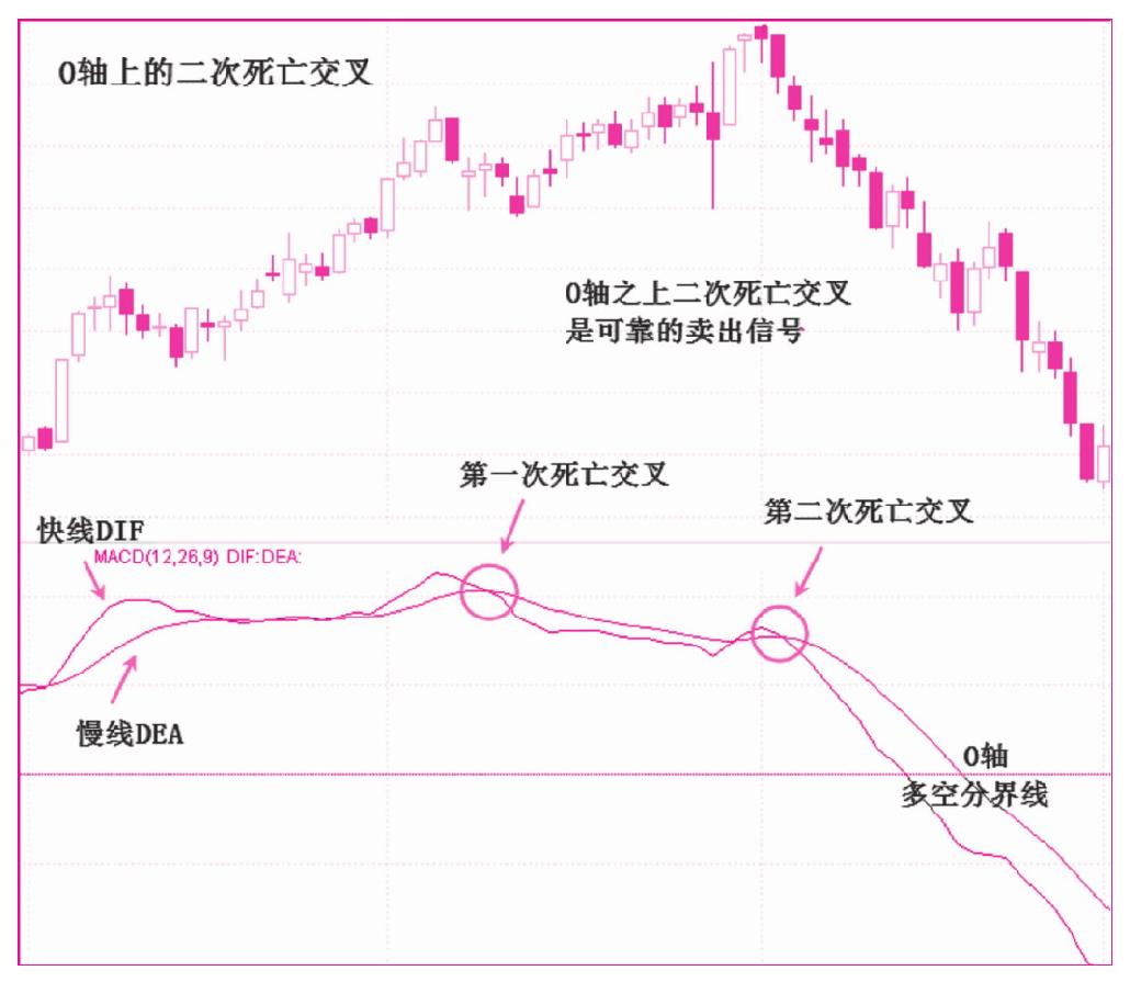 第三节　死亡交叉