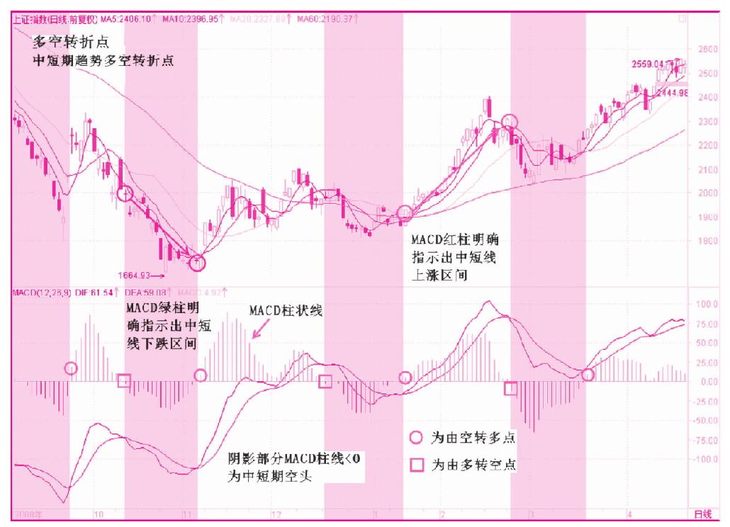 第三节　多空转折点