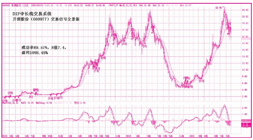 第八节　波段之秘——个股测试比较