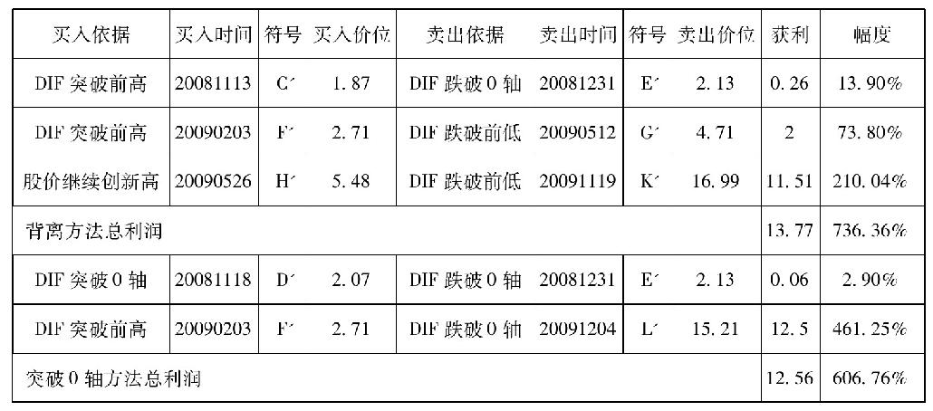 第四节　顶背离（空头背离）