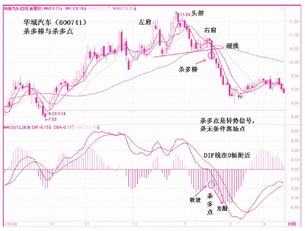 第四节　柱状线的杀多棒与逼空棒