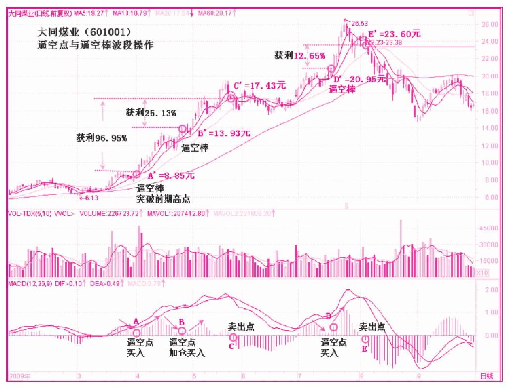 第四节　柱状线的杀多棒与逼空棒