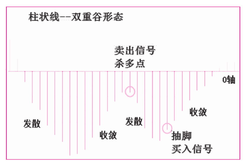 第六节　双重峰（谷）形态