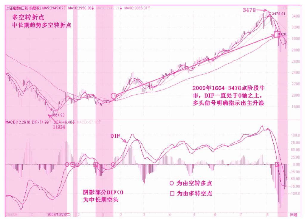 第三节　多空转折点