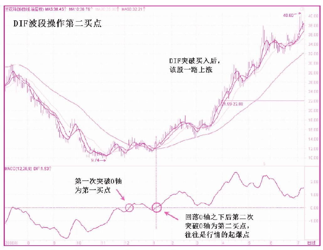 第一节　DIF快线的运用