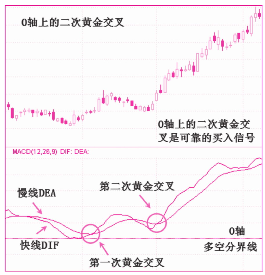 第二节　黄金交叉