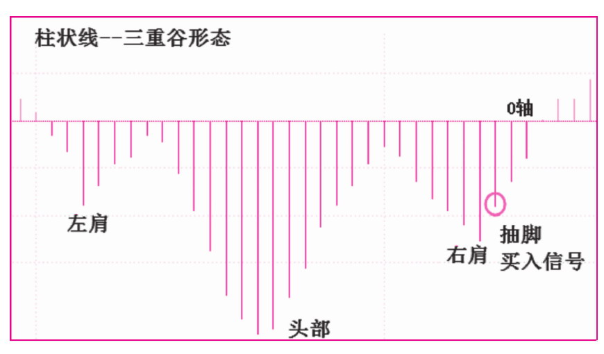 第七节　三重峰（谷）形态