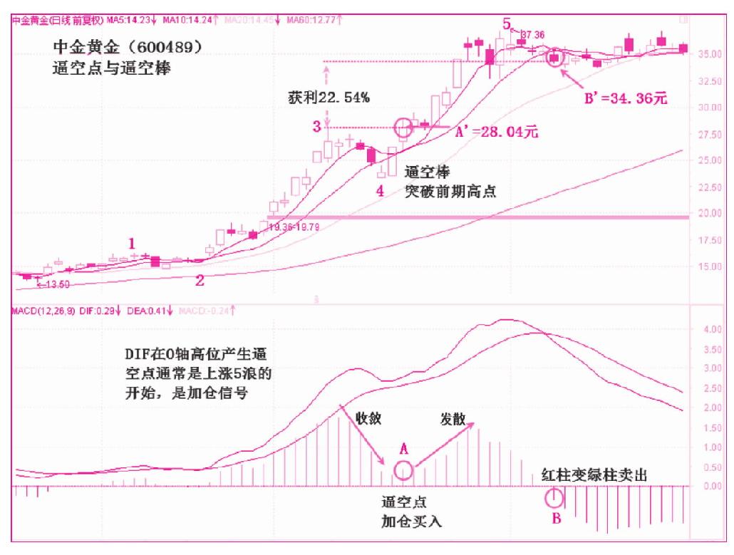 第四节　柱状线的杀多棒与逼空棒