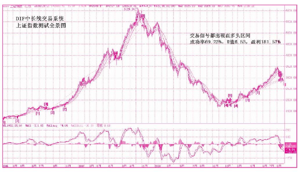 第六节　交易系统实例之一——DIF中长线交易系统