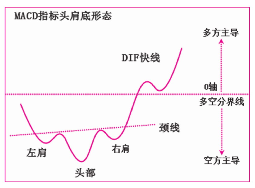 第四节　指标的形态