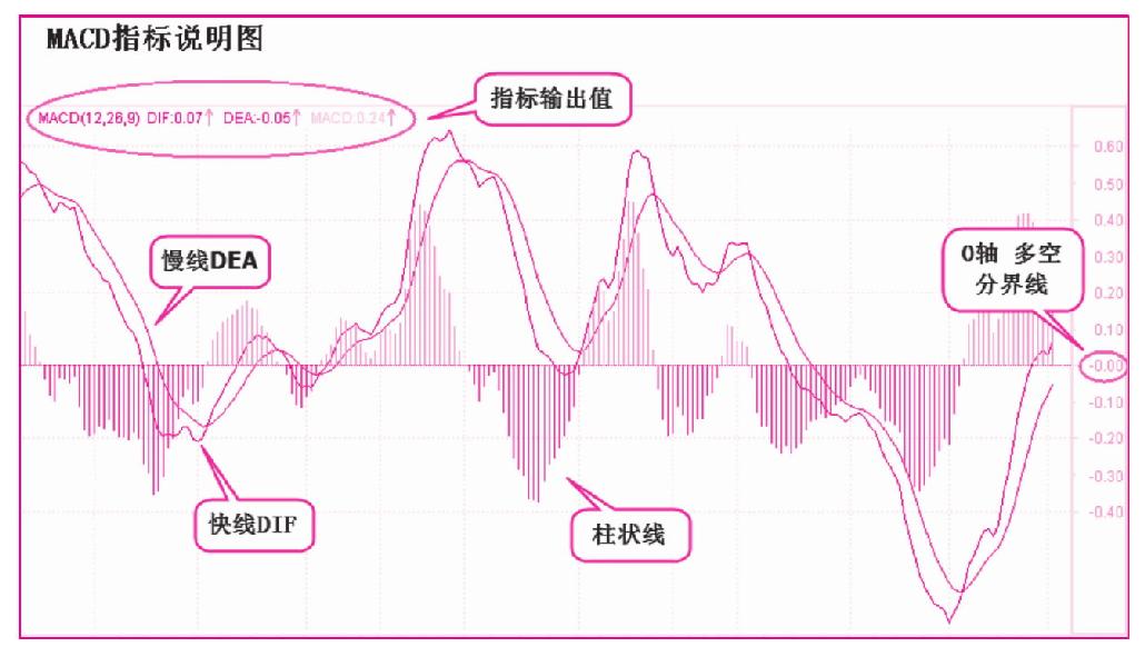 第一节　MACD——指数平滑异同移动平均线