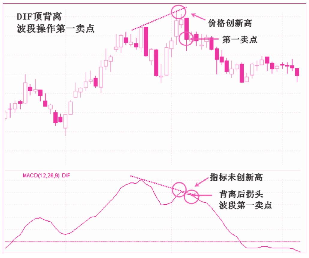 第四节　顶背离（空头背离）